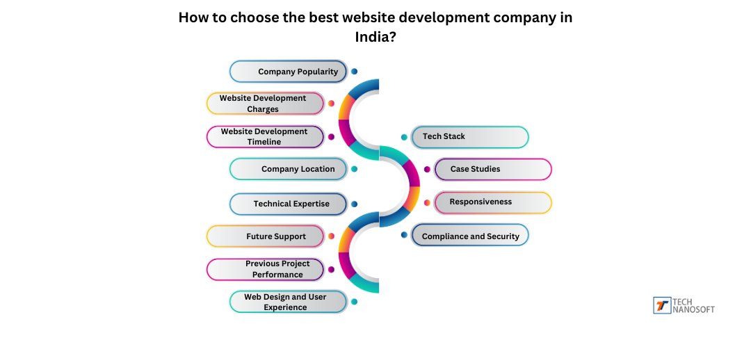 The Top Website Development Company in India